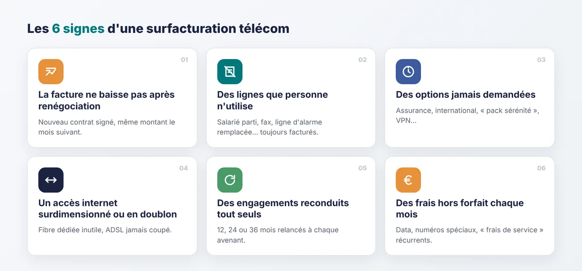 Les 6 signes d'une surfacturation télécom : facture qui ne baisse pas, lignes inutilisées, options non demandées, internet en doublon, engagements reconduits, frais hors forfait