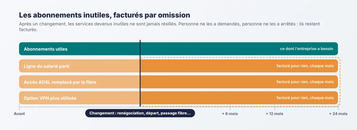 Schéma : après un changement dans l'entreprise, les abonnements devenus inutiles ne sont jamais résiliés et continuent d'être facturés par omission