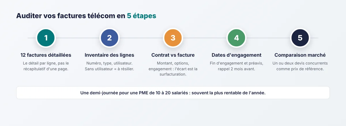 Les 5 étapes d'un audit de factures télécom : factures détaillées, inventaire des lignes, contrat vs facture, dates d'engagement, comparaison marché