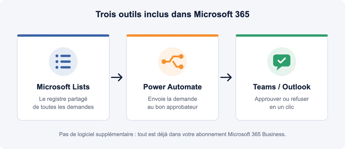 Schéma : Microsoft Lists, Power Automate et Teams/Outlook pour un circuit d’approbation Microsoft 365
