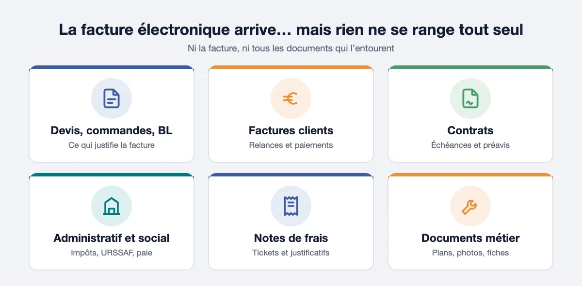 Documents d’une PME à classer : la facture électronique arrive sur la plateforme mais ne se range pas toute seule, pas plus que les devis, contrats, notes de frais et documents métier