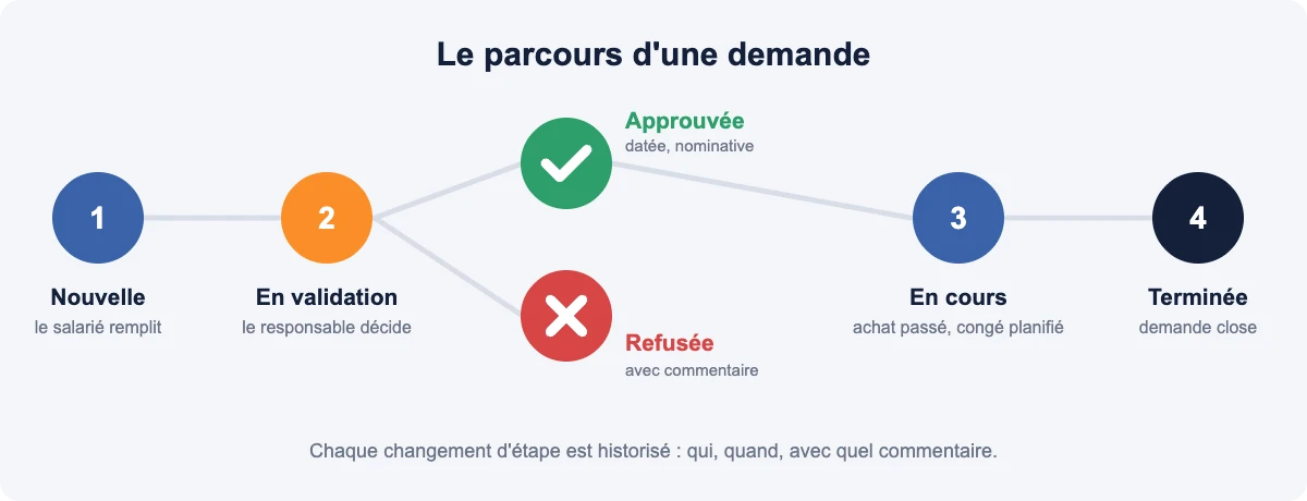 Étapes d’une demande interne : nouvelle, en validation, approuvée ou refusée, en cours, terminée