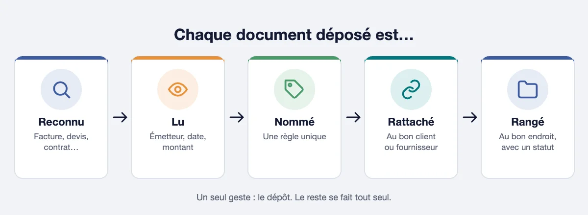 Étapes du classement automatique : document reconnu, lu, nommé, rattaché et rangé