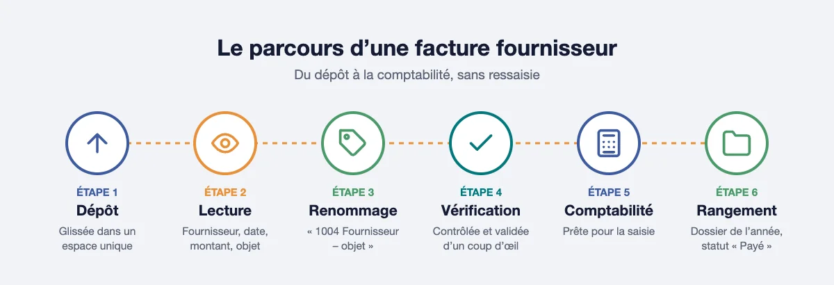 Parcours d’une facture fournisseur : dépôt, lecture, renommage, vérification, comptabilité, rangement
